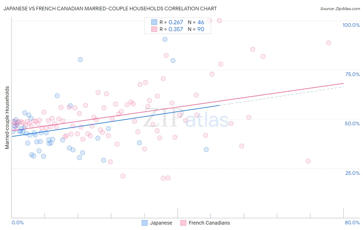 Japanese vs French Canadian Married-couple Households