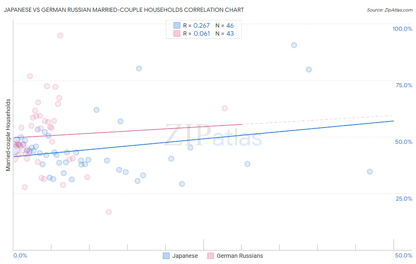 Japanese vs German Russian Married-couple Households