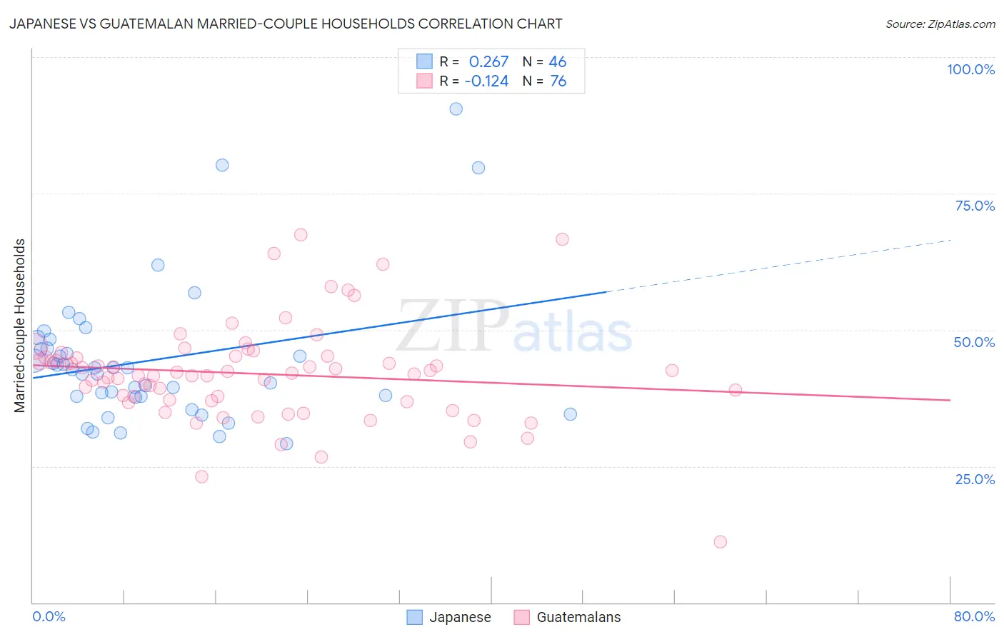 Japanese vs Guatemalan Married-couple Households