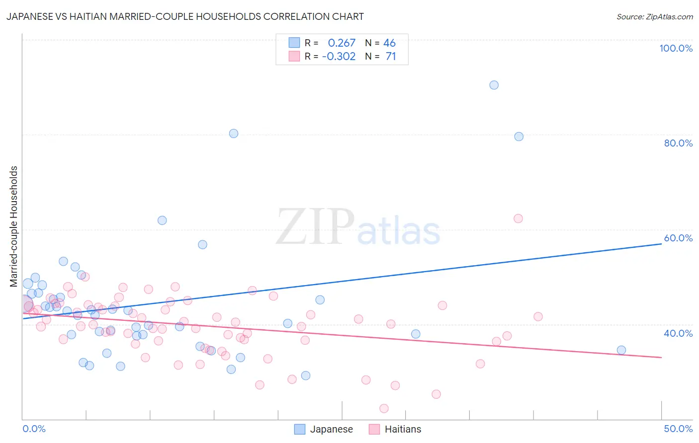 Japanese vs Haitian Married-couple Households