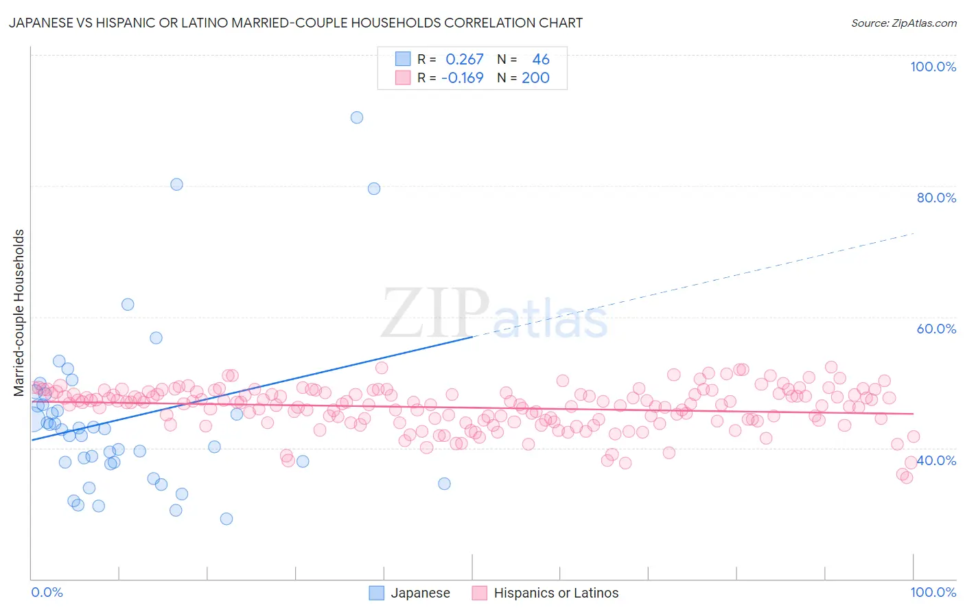 Japanese vs Hispanic or Latino Married-couple Households