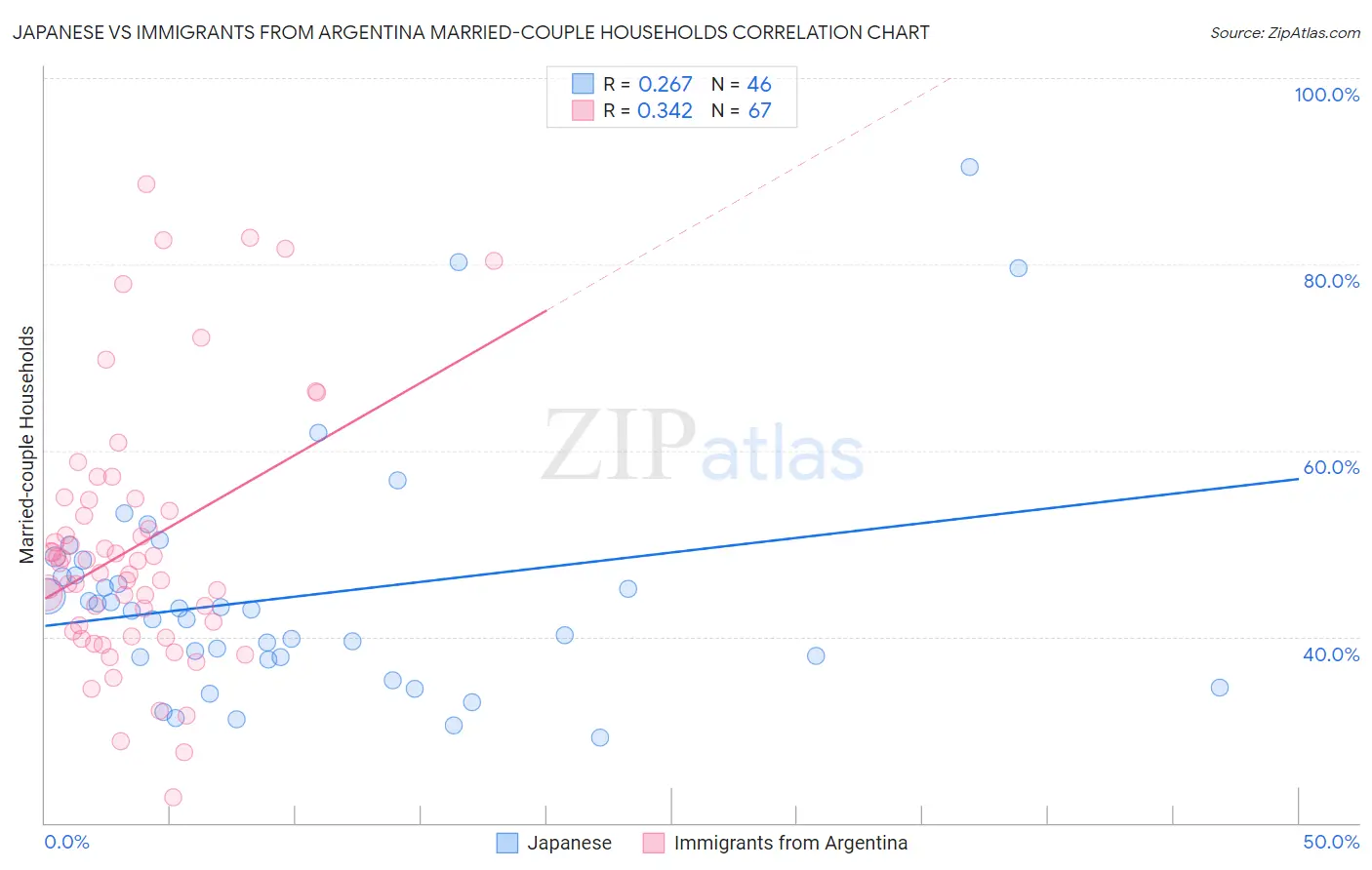 Japanese vs Immigrants from Argentina Married-couple Households