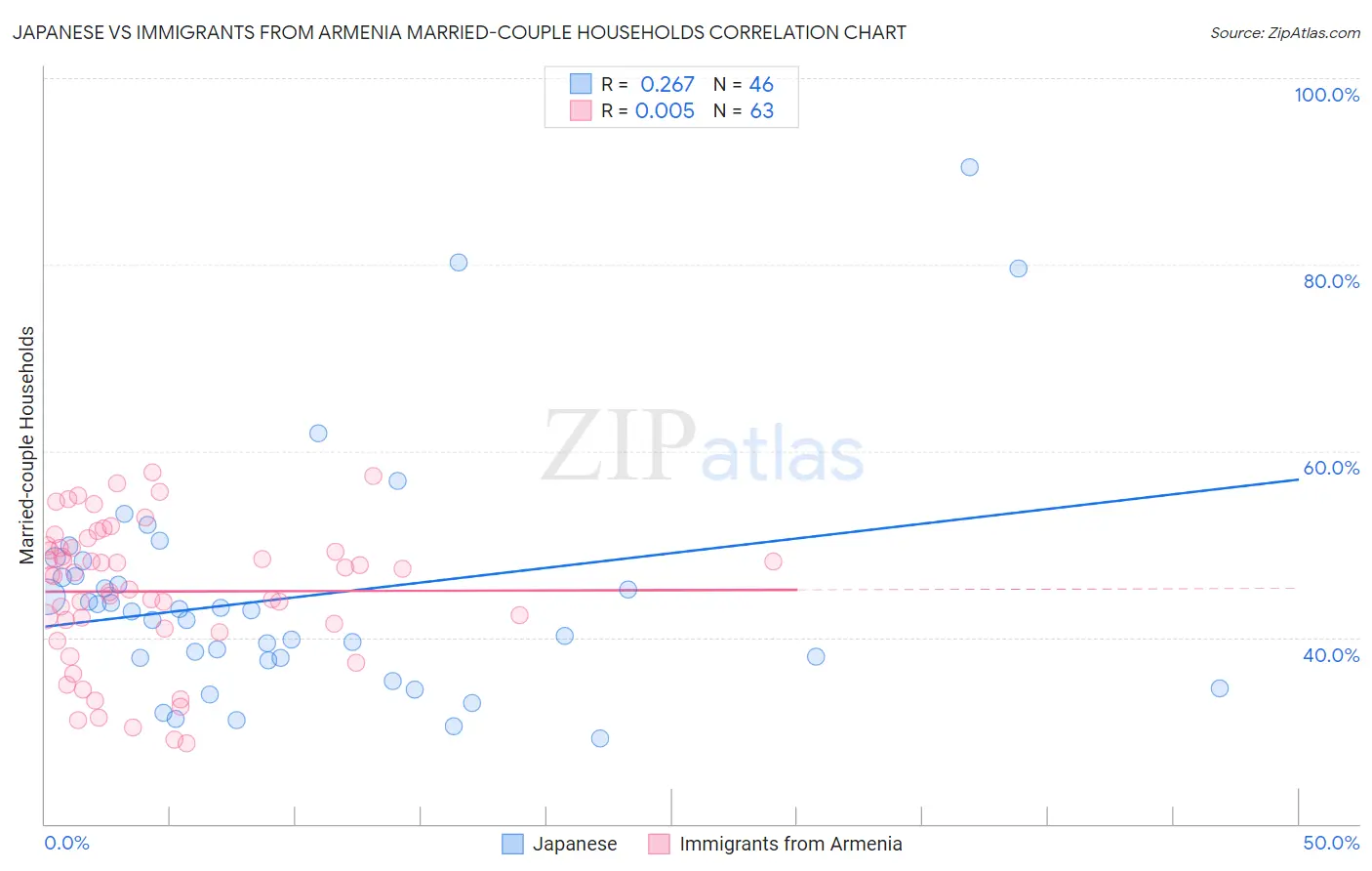 Japanese vs Immigrants from Armenia Married-couple Households