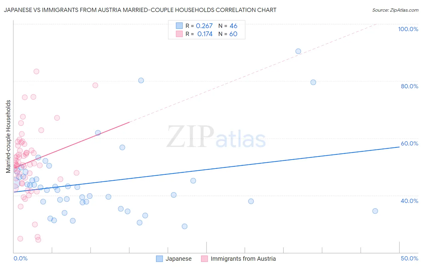 Japanese vs Immigrants from Austria Married-couple Households