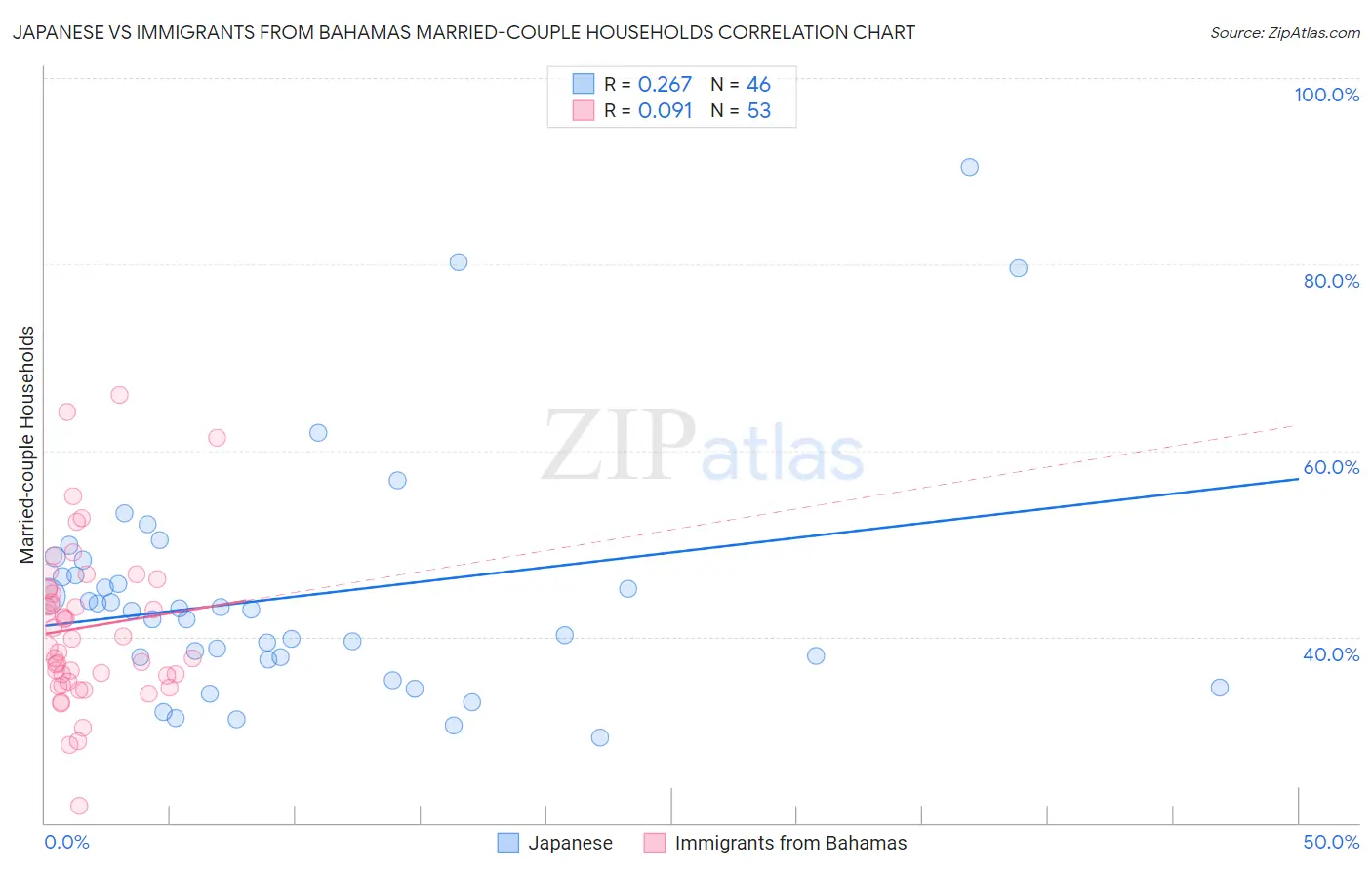 Japanese vs Immigrants from Bahamas Married-couple Households