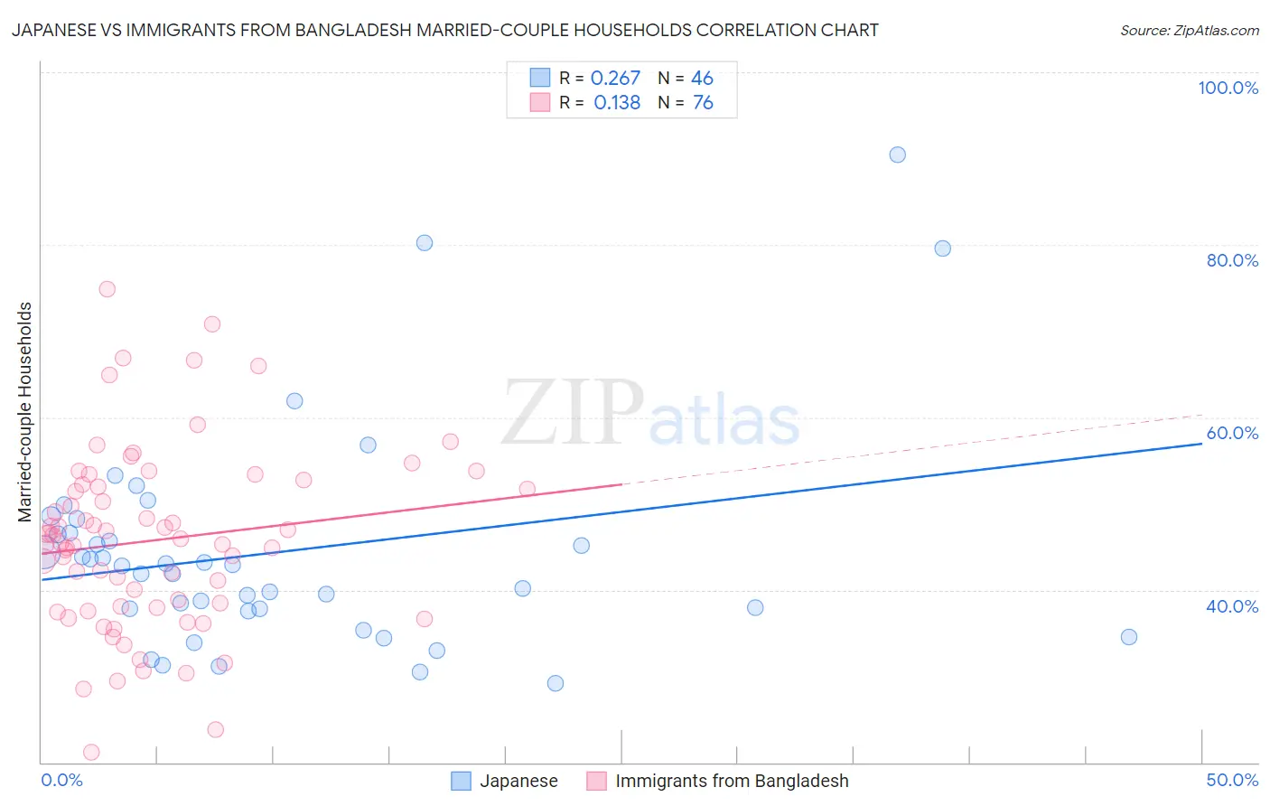 Japanese vs Immigrants from Bangladesh Married-couple Households