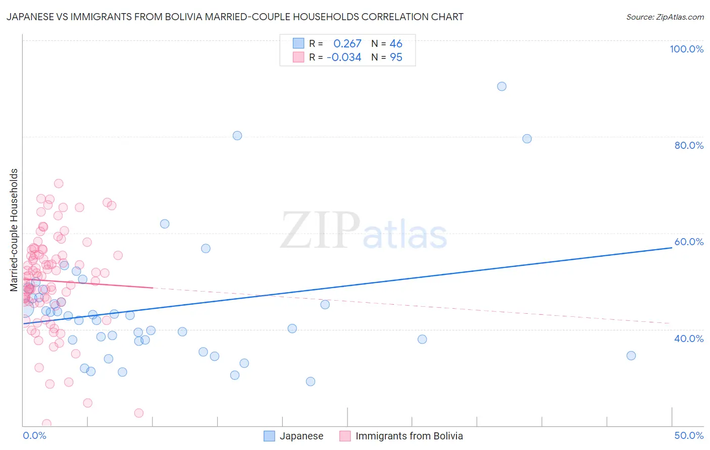 Japanese vs Immigrants from Bolivia Married-couple Households