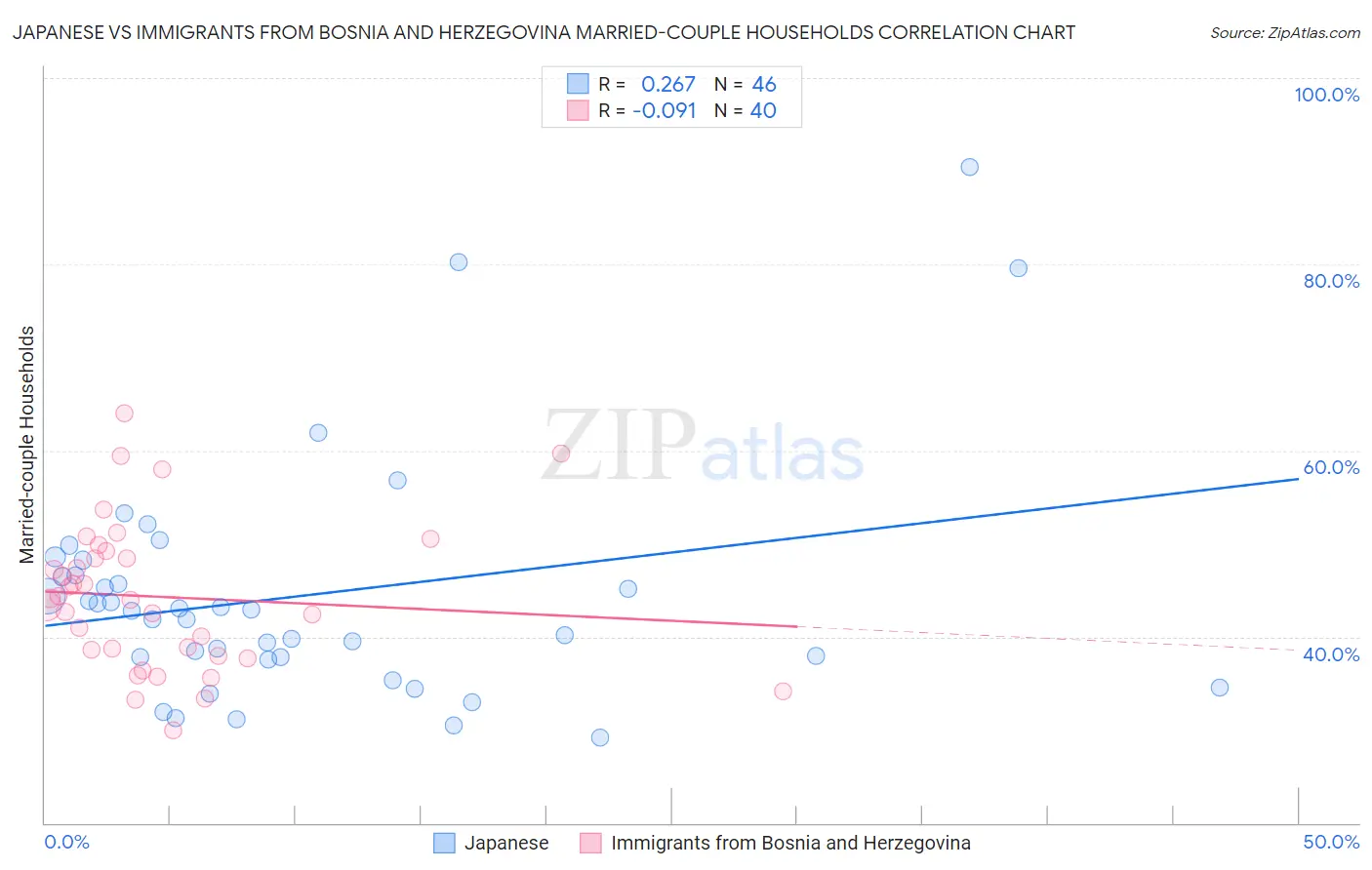 Japanese vs Immigrants from Bosnia and Herzegovina Married-couple Households