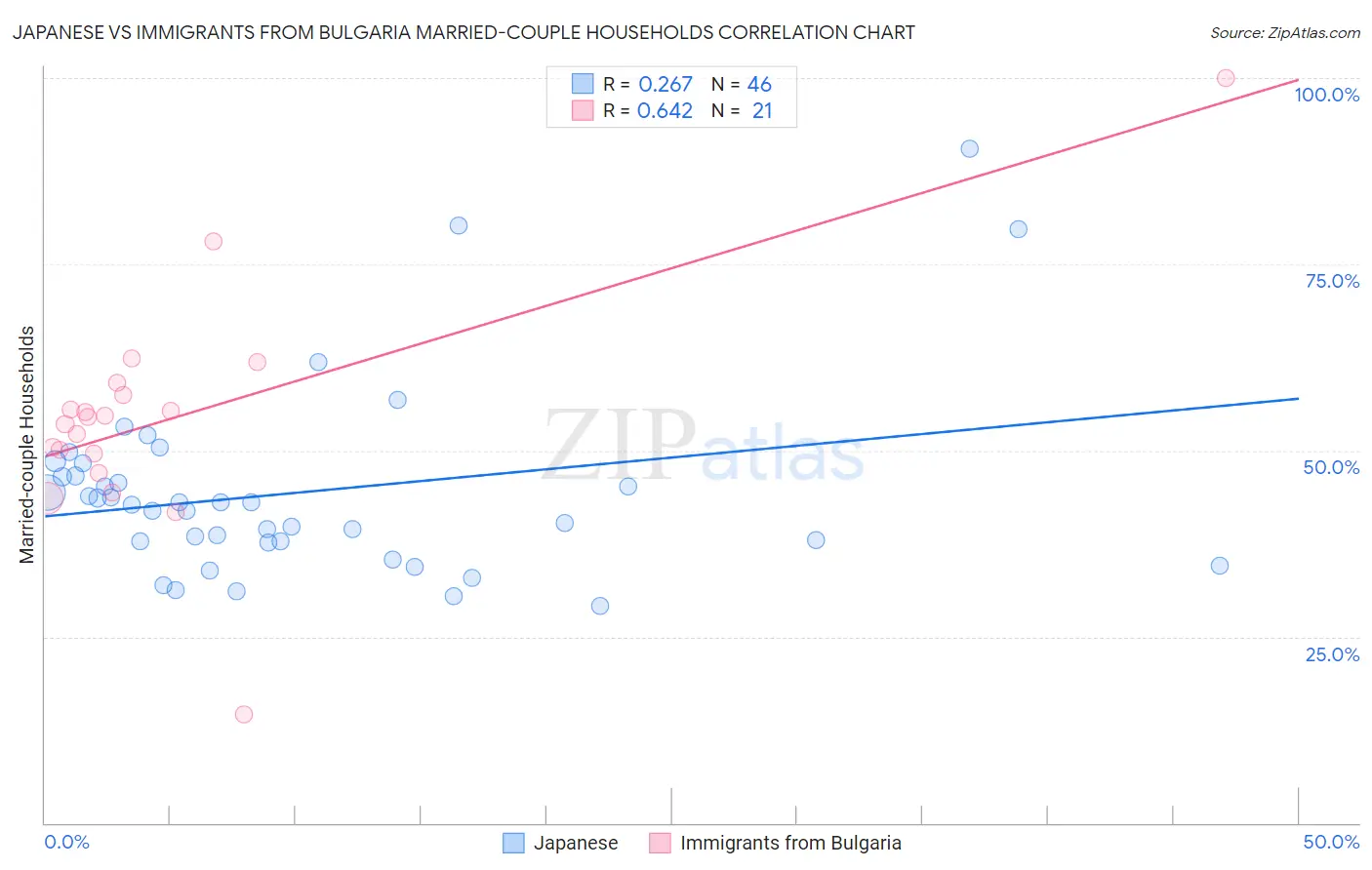 Japanese vs Immigrants from Bulgaria Married-couple Households