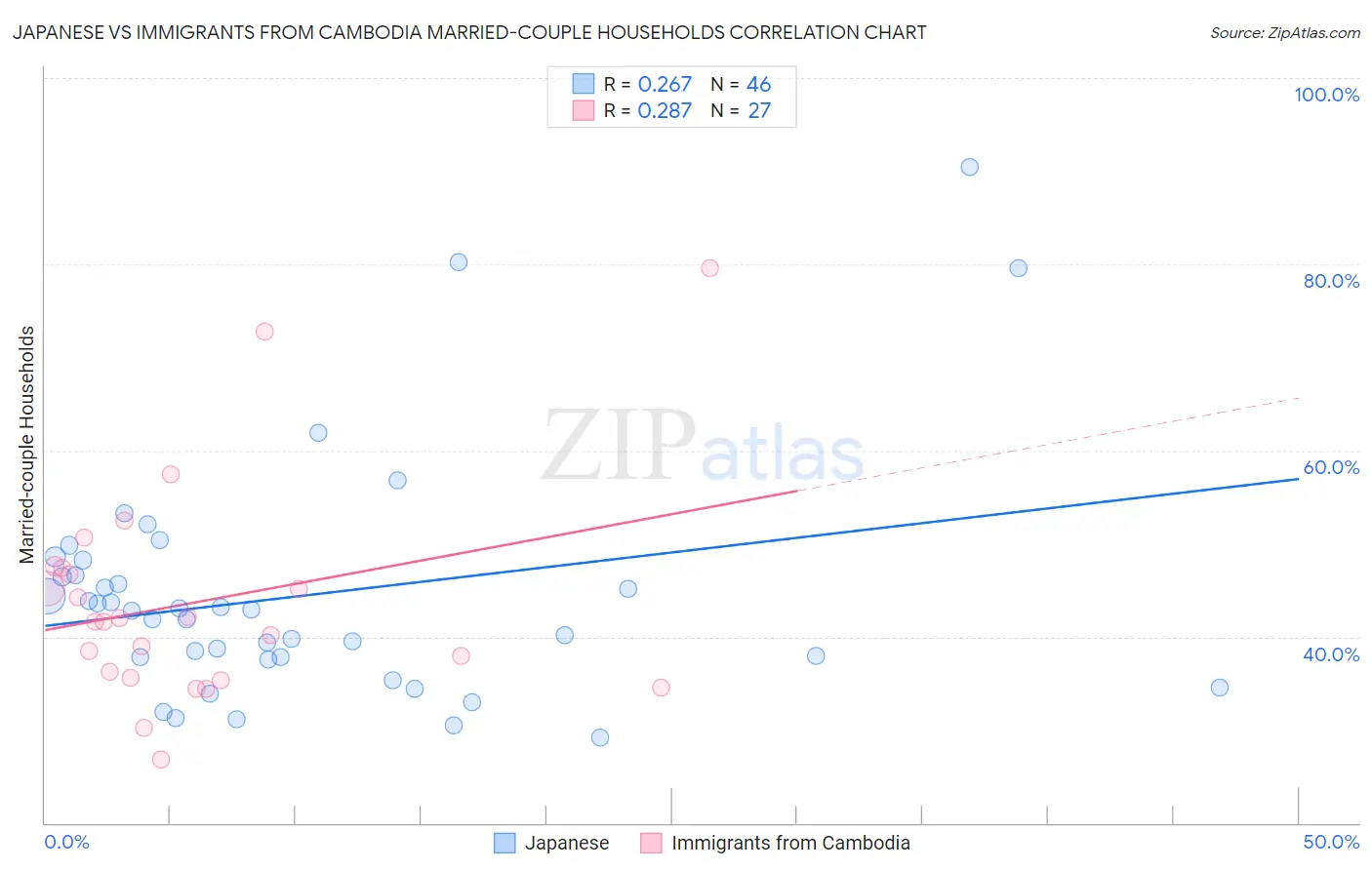 Japanese vs Immigrants from Cambodia Married-couple Households