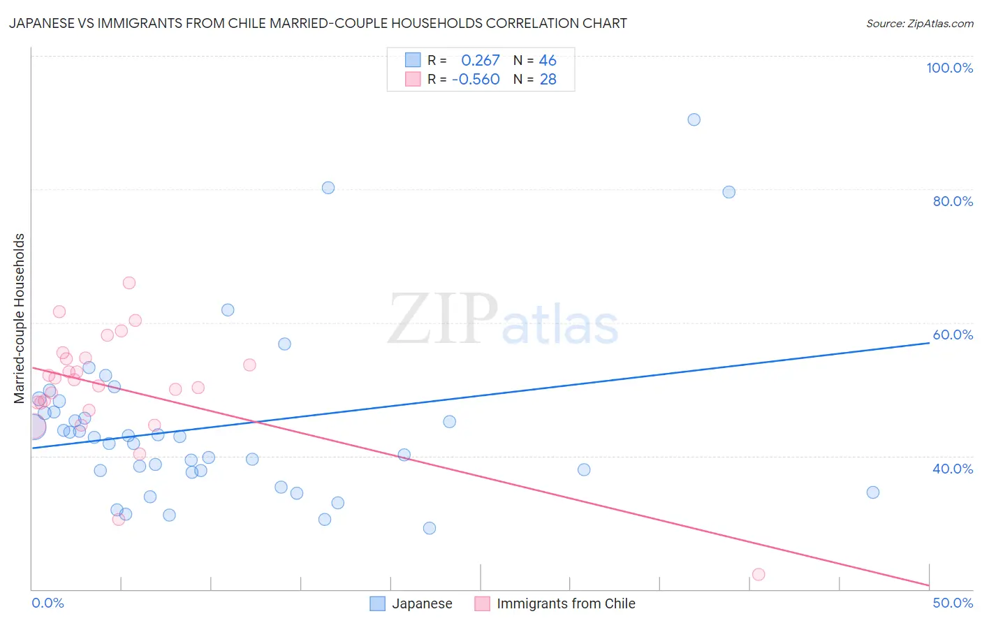 Japanese vs Immigrants from Chile Married-couple Households