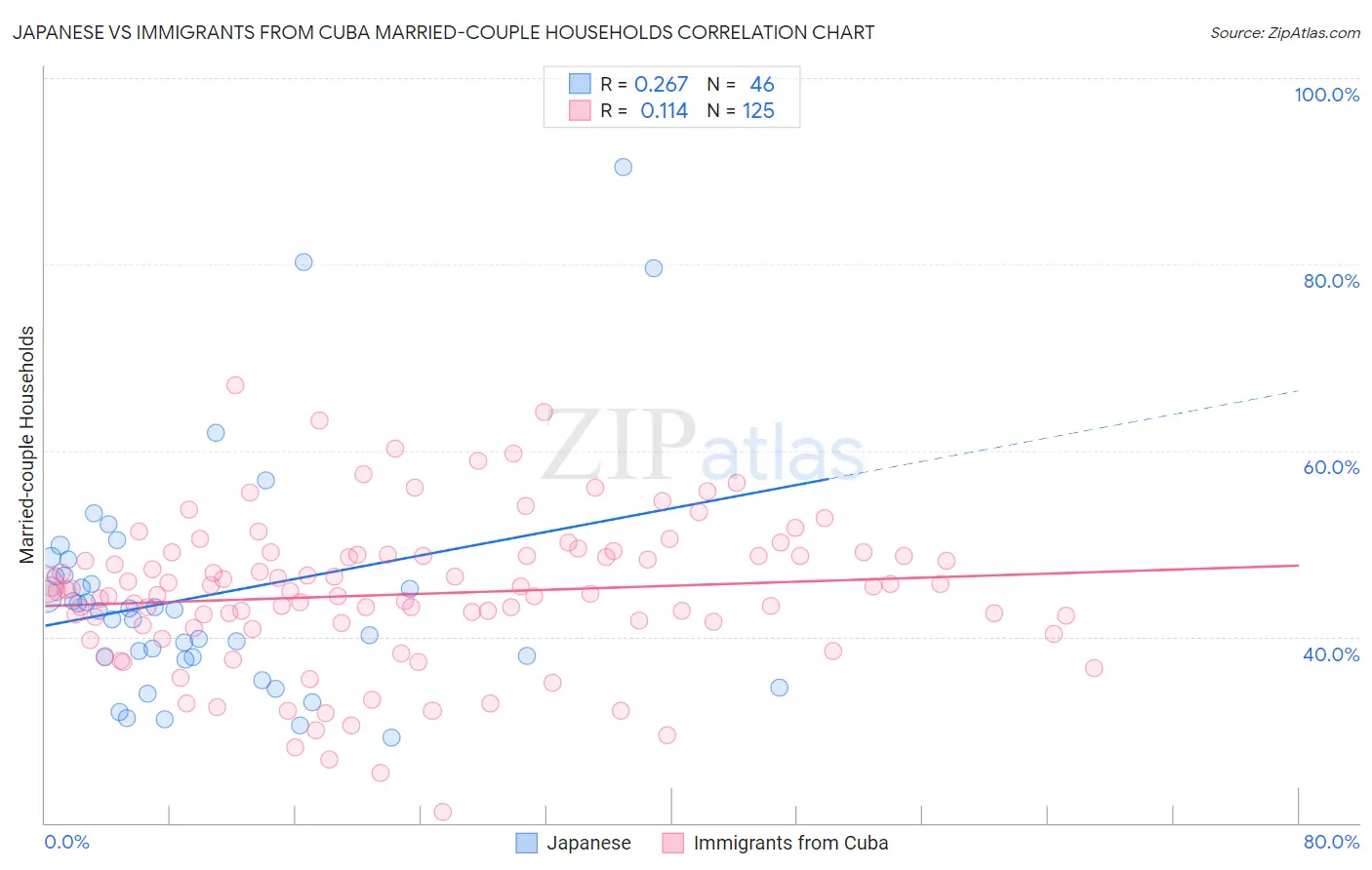 Japanese vs Immigrants from Cuba Married-couple Households