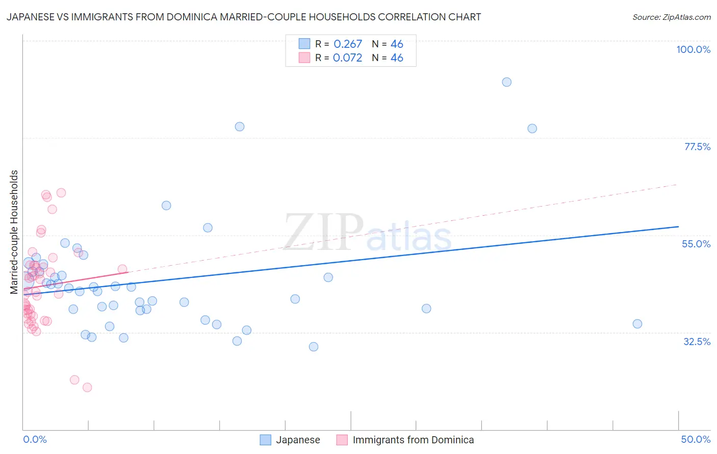 Japanese vs Immigrants from Dominica Married-couple Households
