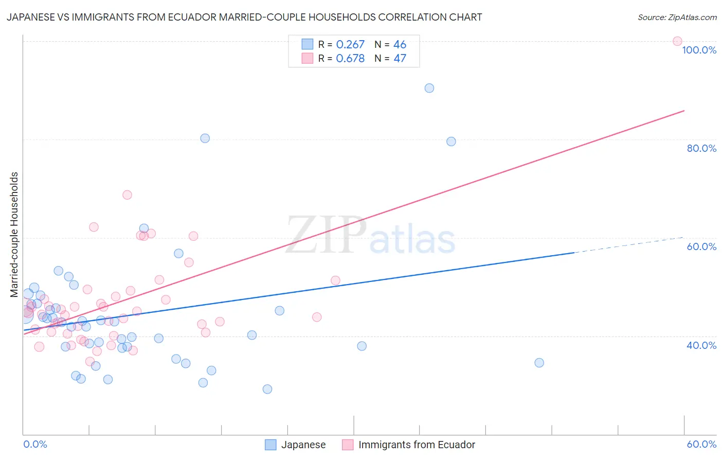 Japanese vs Immigrants from Ecuador Married-couple Households