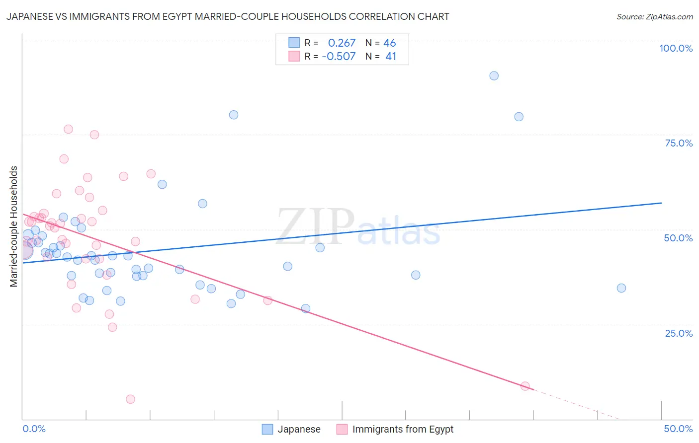 Japanese vs Immigrants from Egypt Married-couple Households