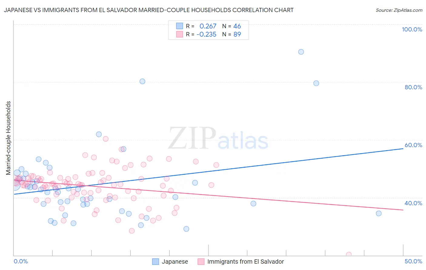 Japanese vs Immigrants from El Salvador Married-couple Households