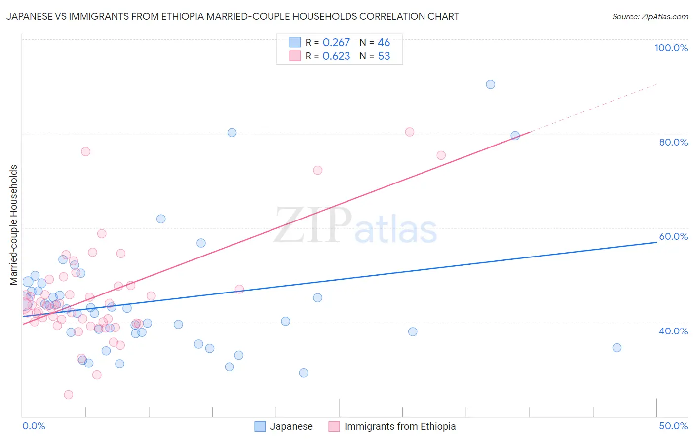 Japanese vs Immigrants from Ethiopia Married-couple Households