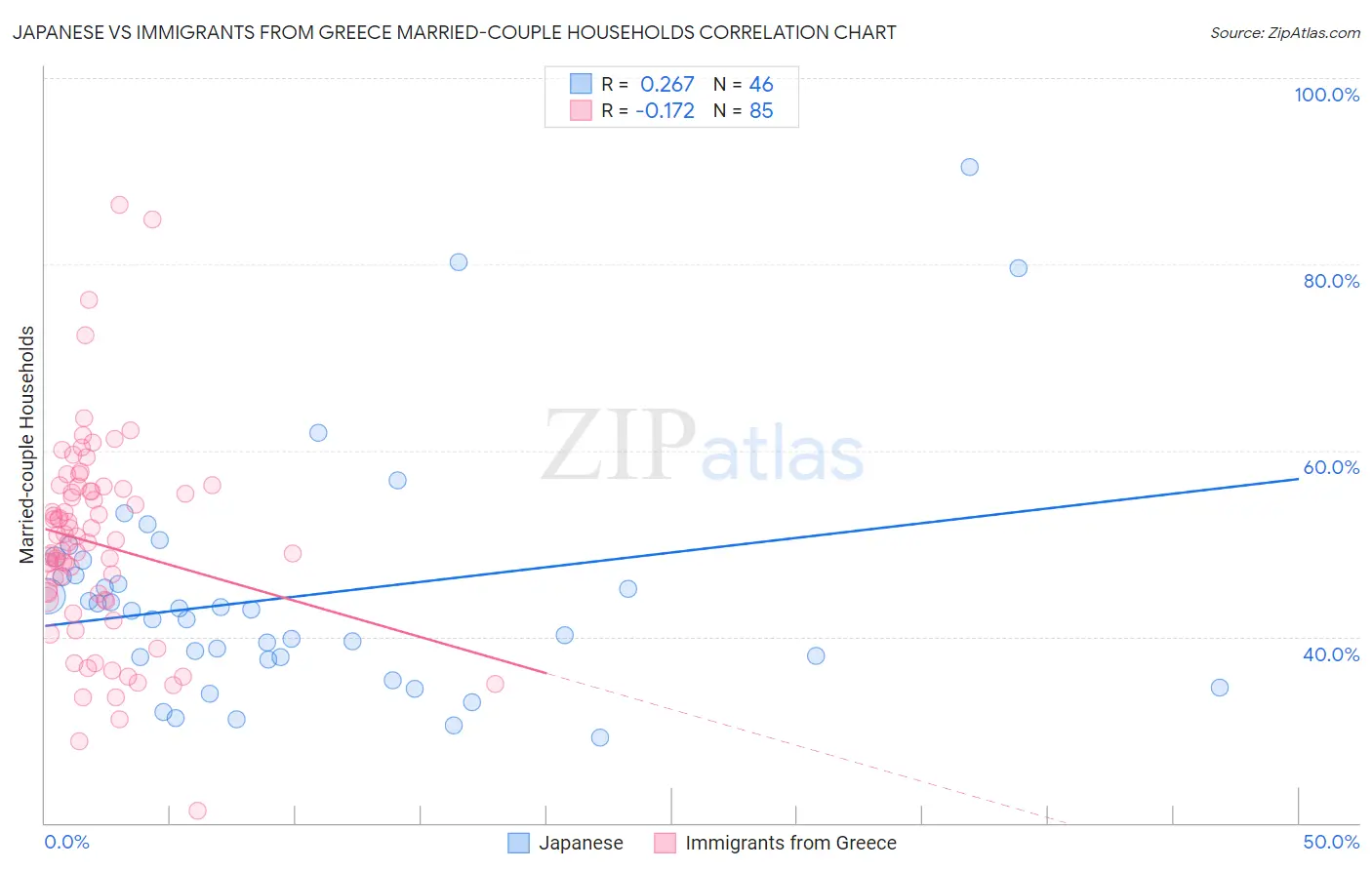 Japanese vs Immigrants from Greece Married-couple Households
