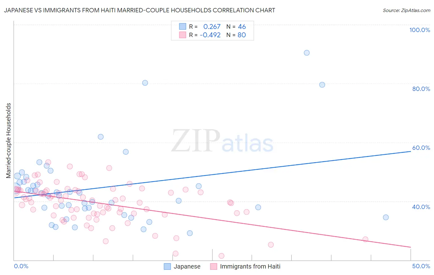 Japanese vs Immigrants from Haiti Married-couple Households