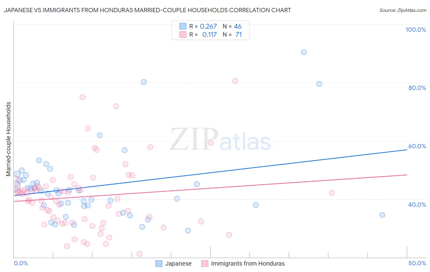 Japanese vs Immigrants from Honduras Married-couple Households