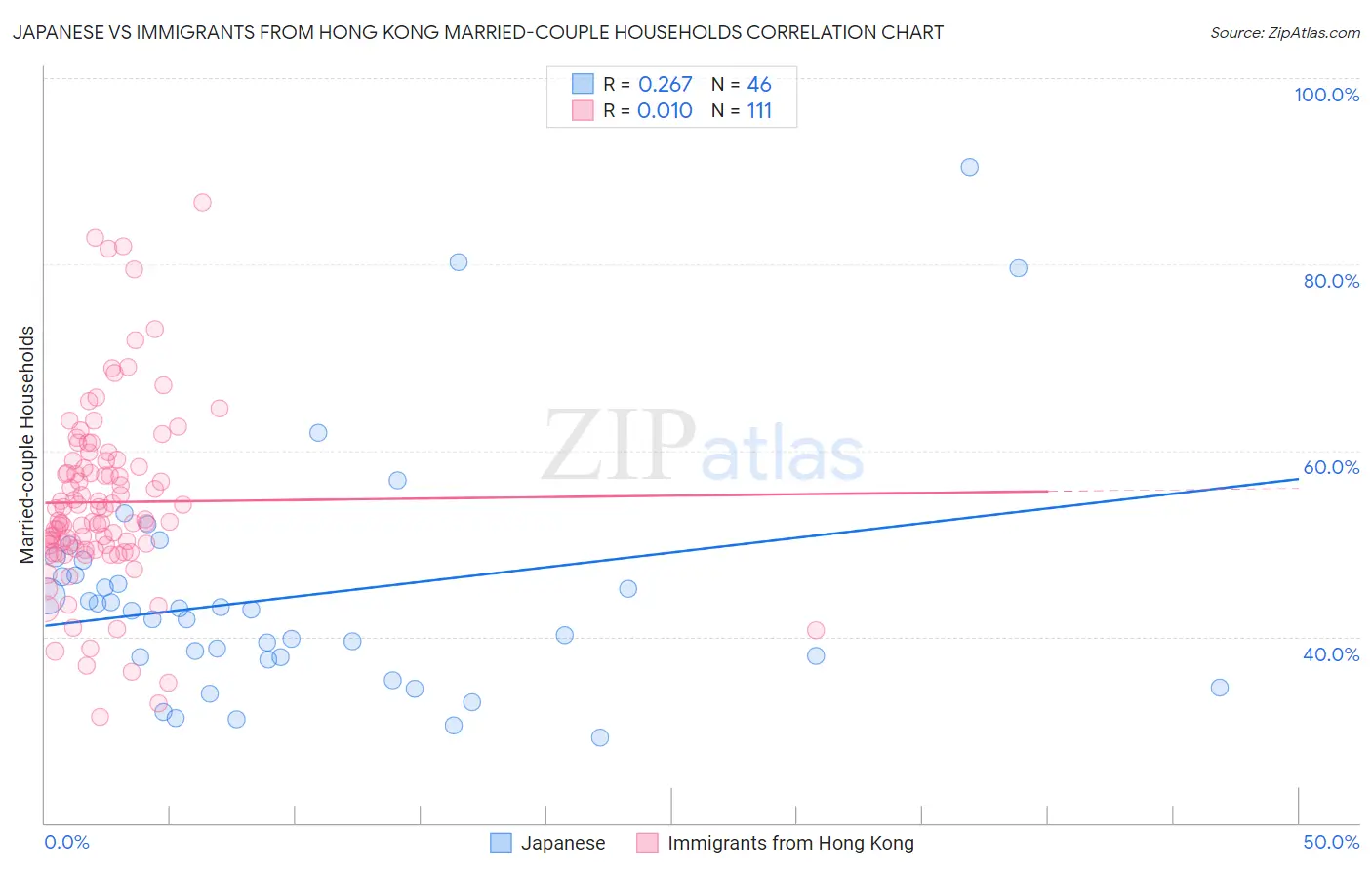 Japanese vs Immigrants from Hong Kong Married-couple Households