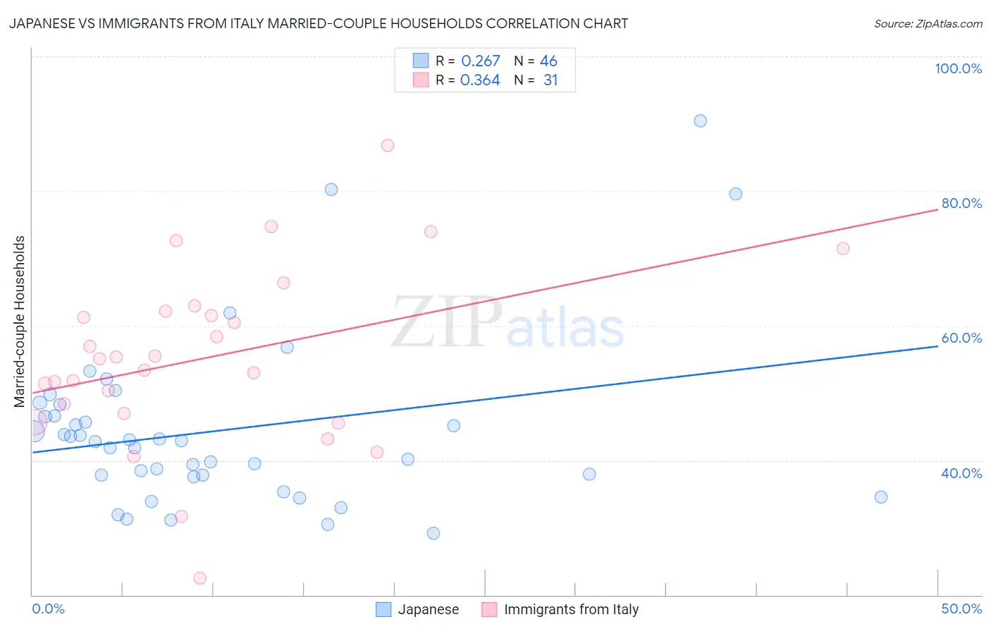 Japanese vs Immigrants from Italy Married-couple Households