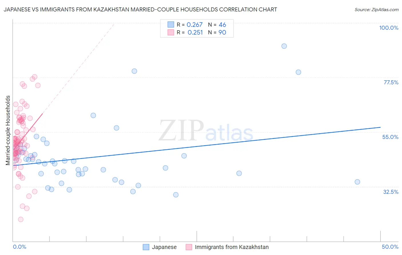 Japanese vs Immigrants from Kazakhstan Married-couple Households