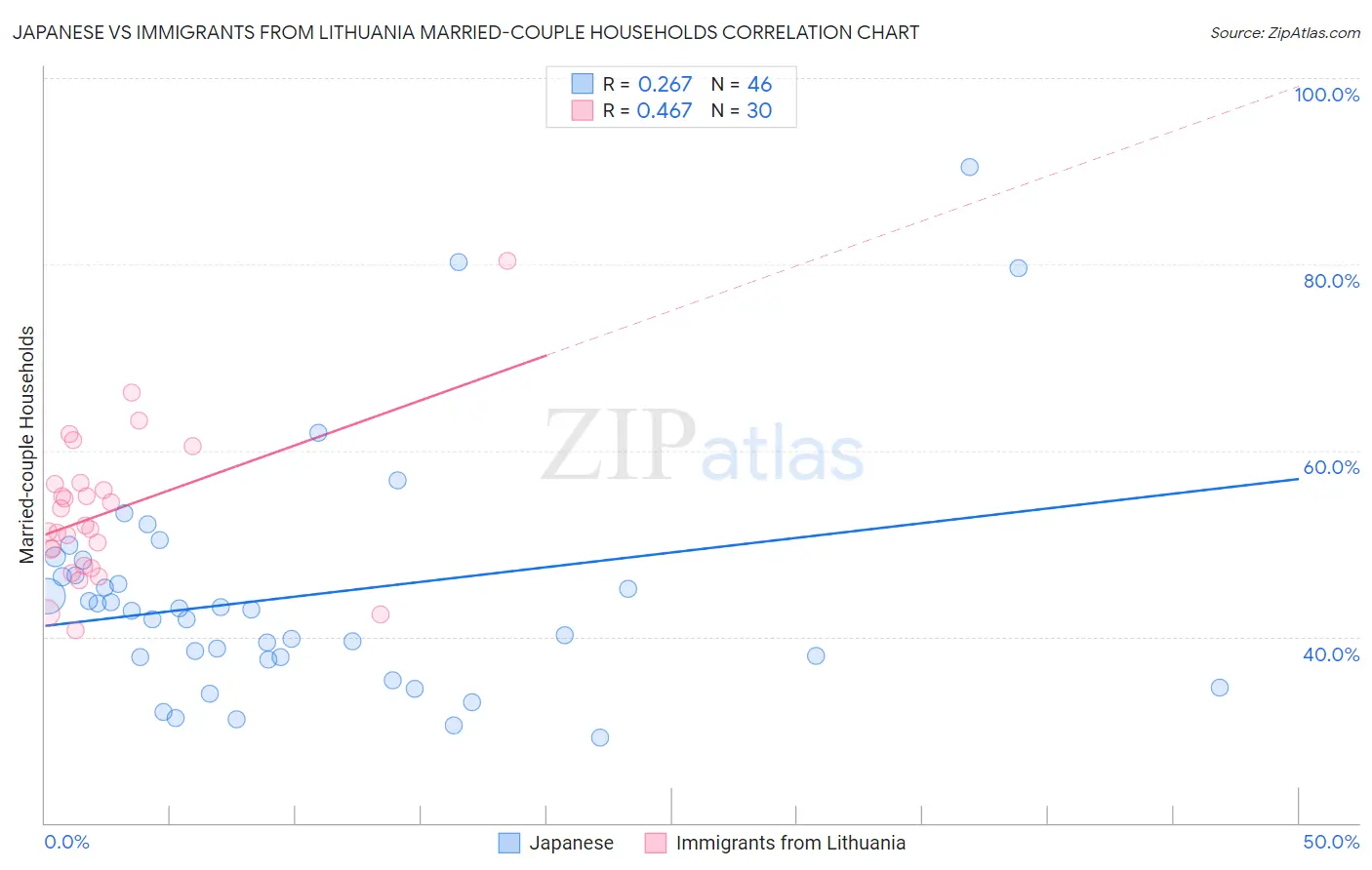 Japanese vs Immigrants from Lithuania Married-couple Households