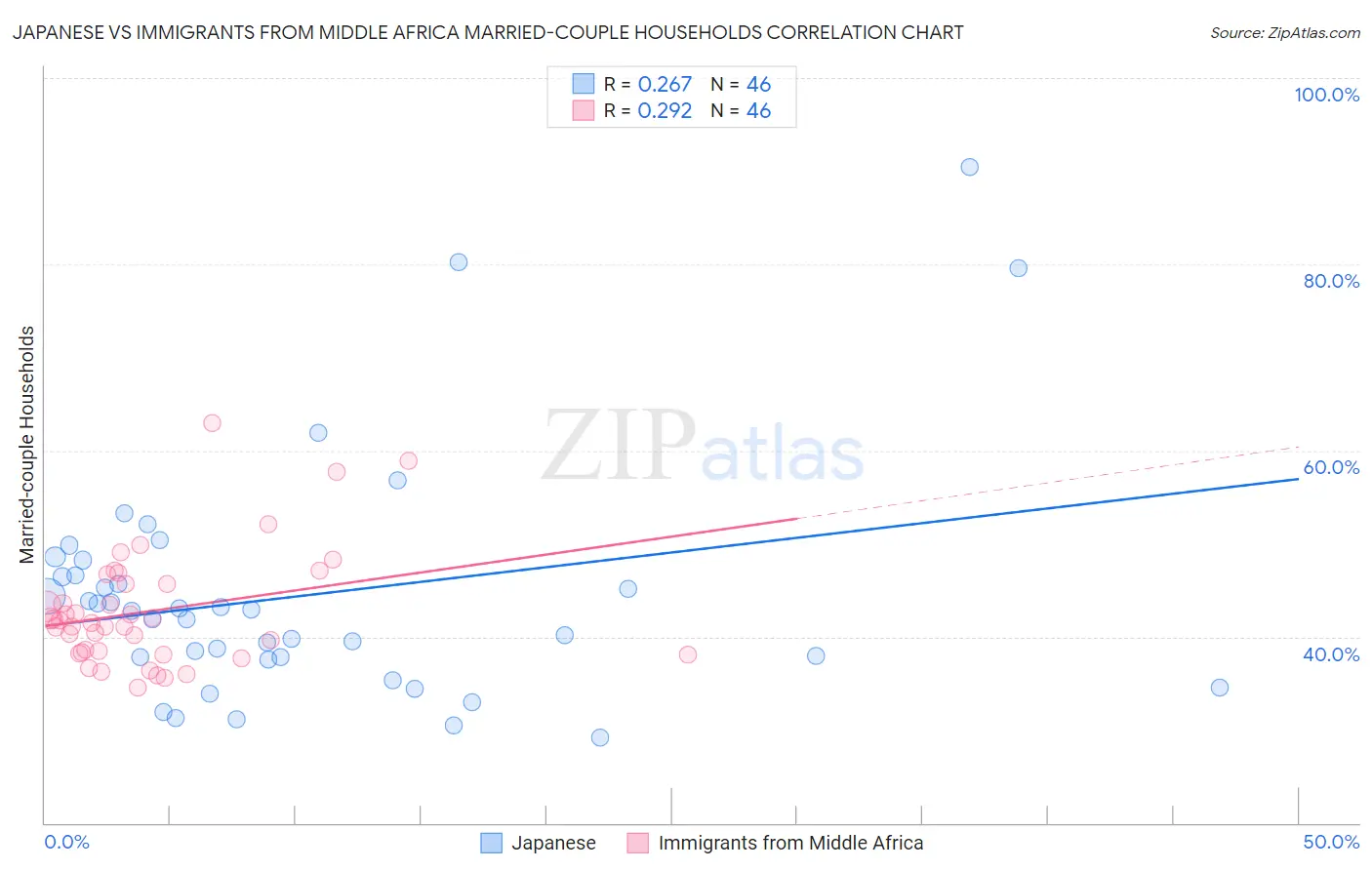Japanese vs Immigrants from Middle Africa Married-couple Households