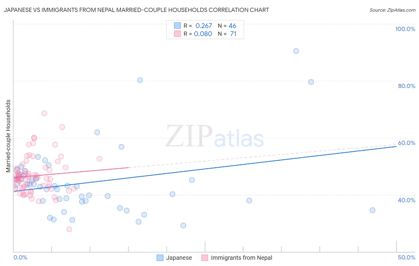 Japanese vs Immigrants from Nepal Married-couple Households