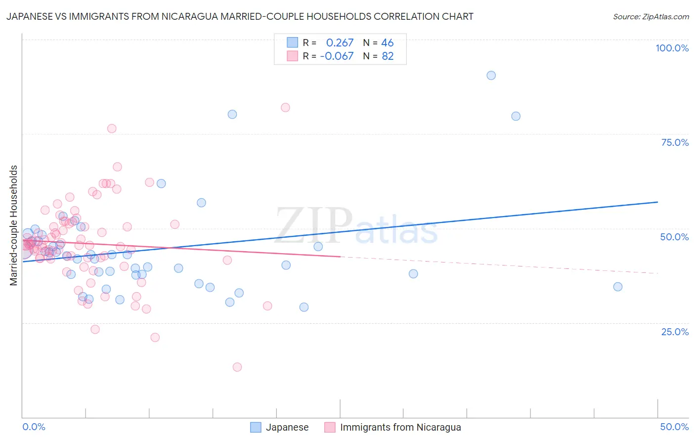 Japanese vs Immigrants from Nicaragua Married-couple Households