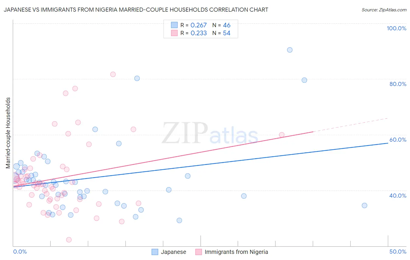 Japanese vs Immigrants from Nigeria Married-couple Households
