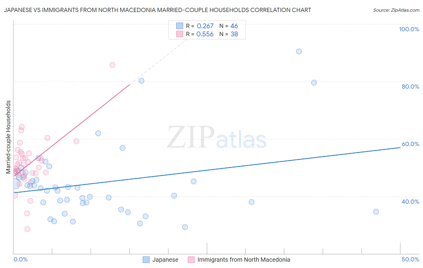 Japanese vs Immigrants from North Macedonia Married-couple Households