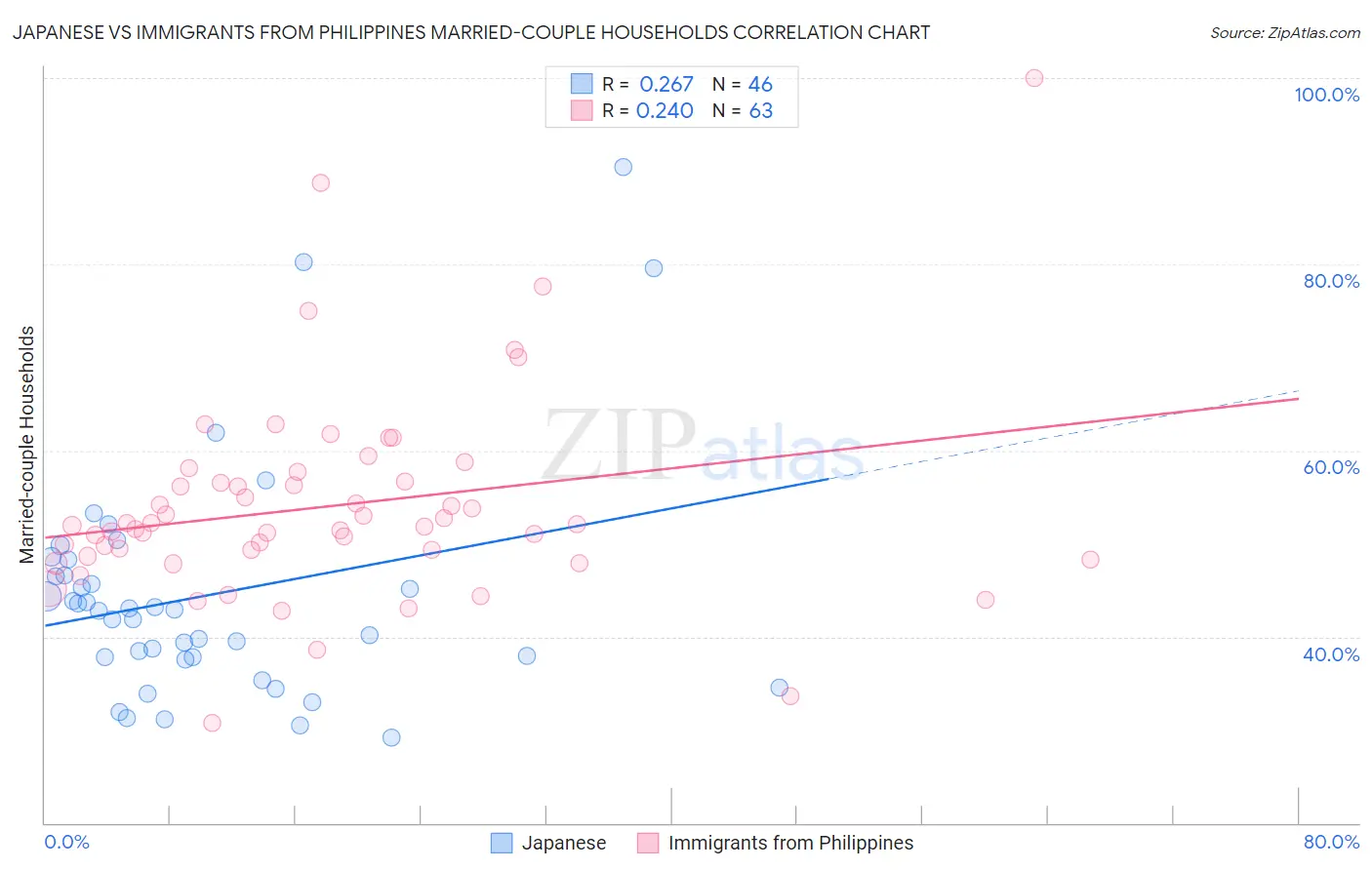 Japanese vs Immigrants from Philippines Married-couple Households