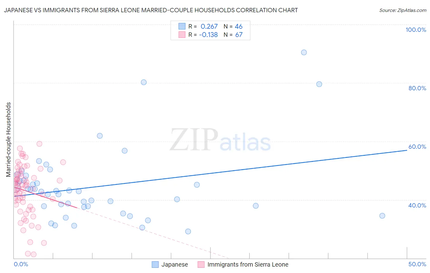 Japanese vs Immigrants from Sierra Leone Married-couple Households