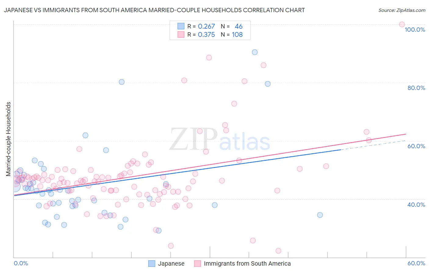 Japanese vs Immigrants from South America Married-couple Households