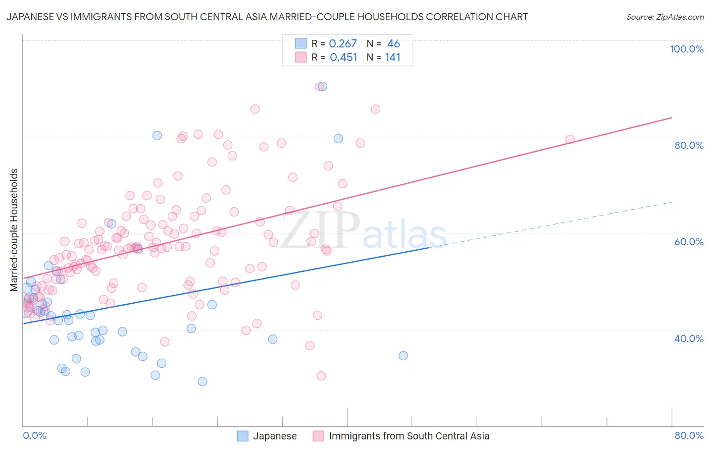 Japanese vs Immigrants from South Central Asia Married-couple Households