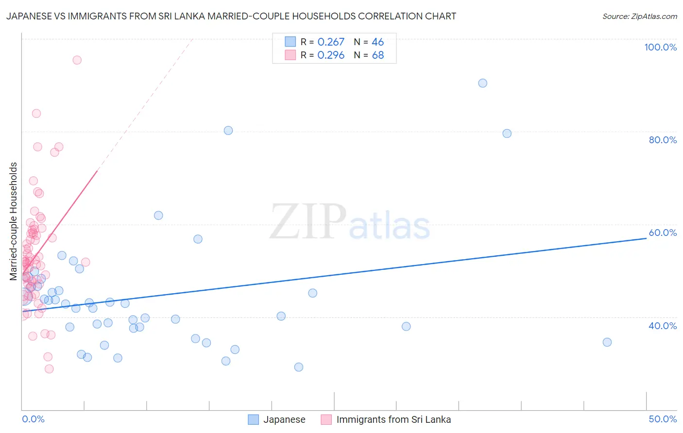 Japanese vs Immigrants from Sri Lanka Married-couple Households