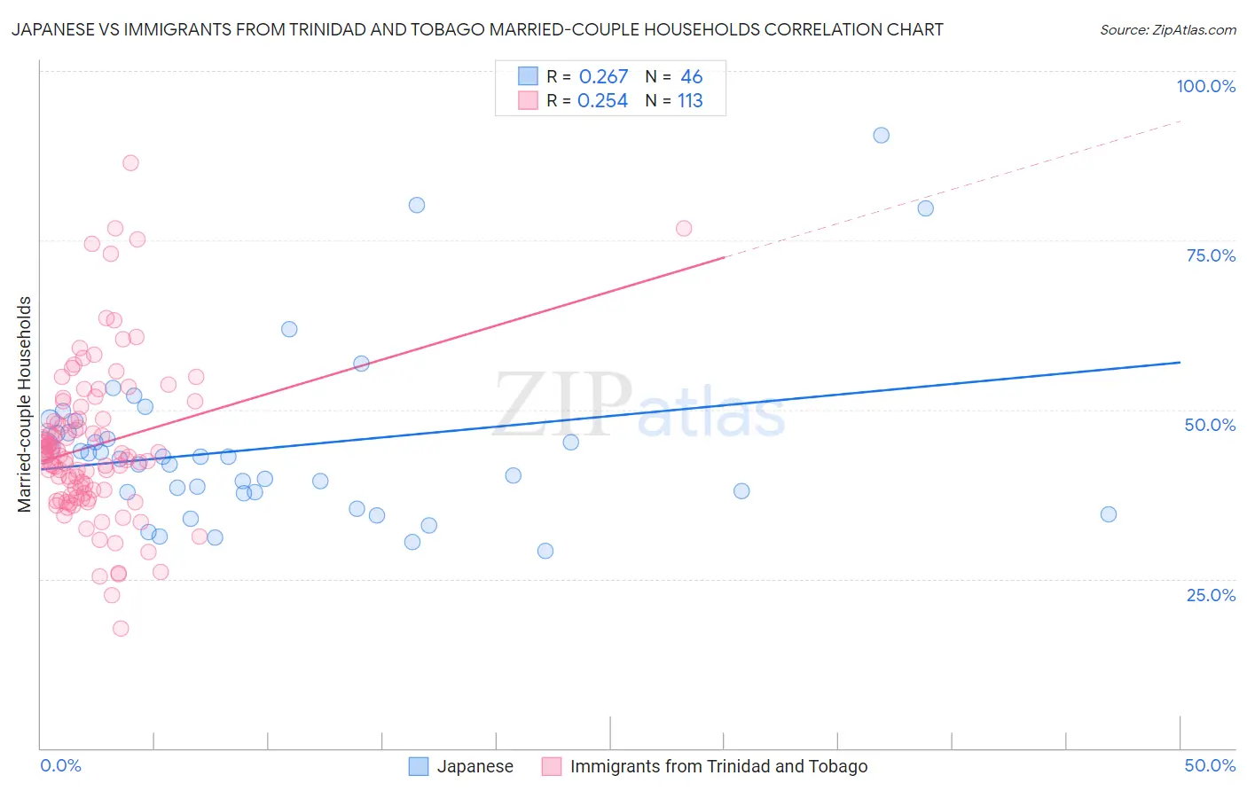 Japanese vs Immigrants from Trinidad and Tobago Married-couple Households