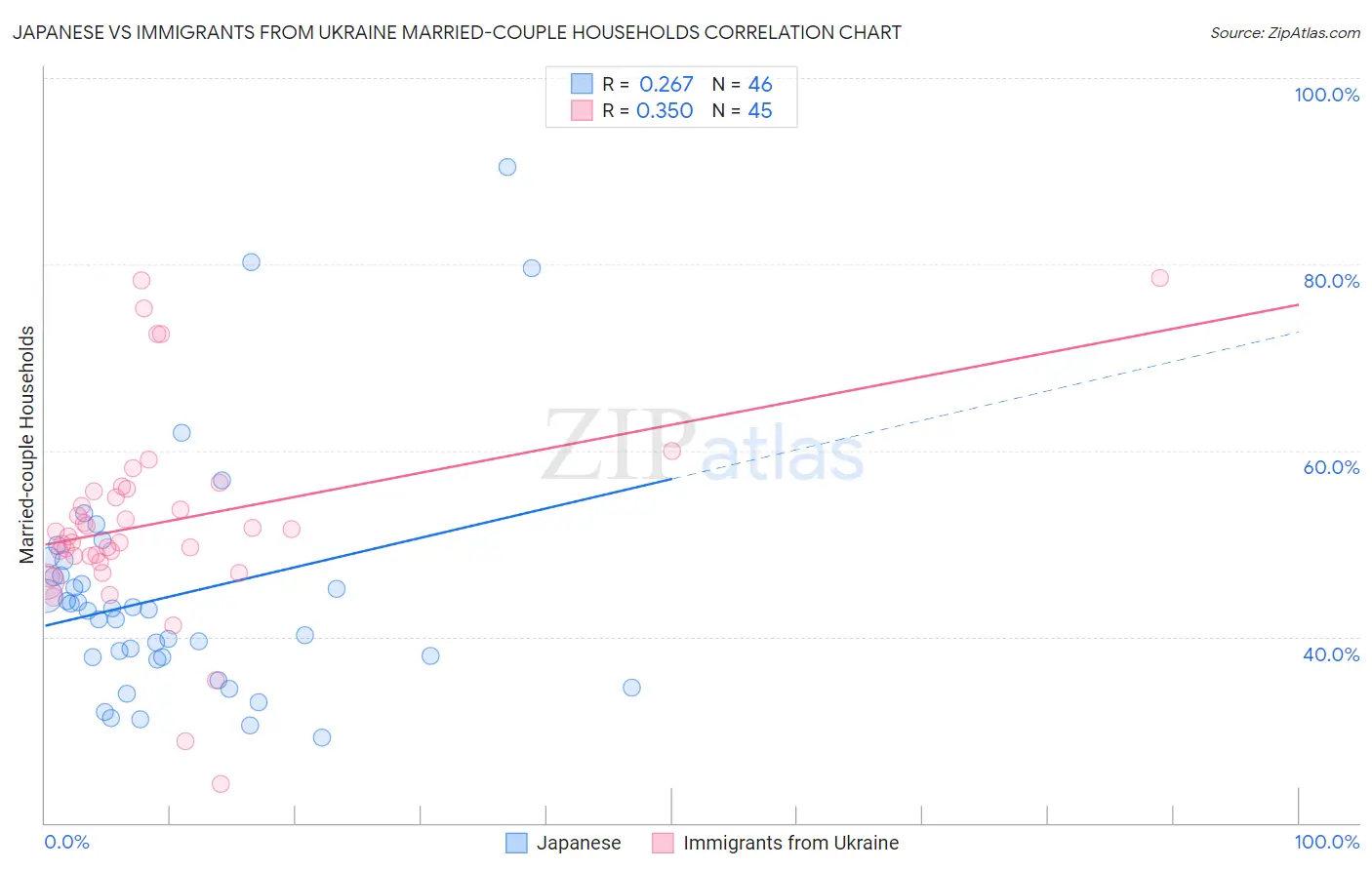 Japanese vs Immigrants from Ukraine Married-couple Households