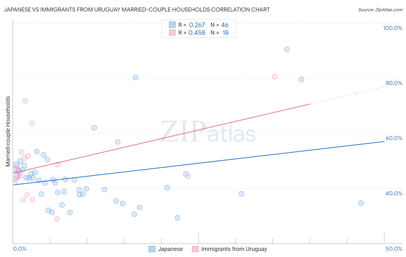 Japanese vs Immigrants from Uruguay Married-couple Households