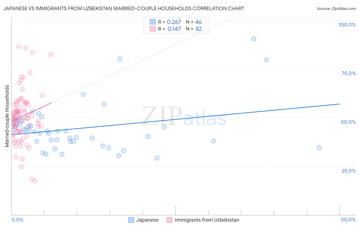 Japanese vs Immigrants from Uzbekistan Married-couple Households