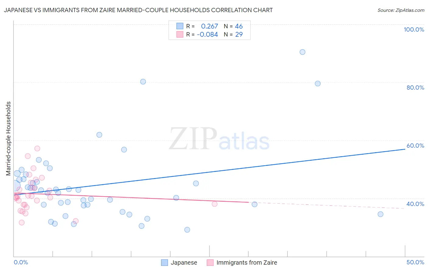 Japanese vs Immigrants from Zaire Married-couple Households