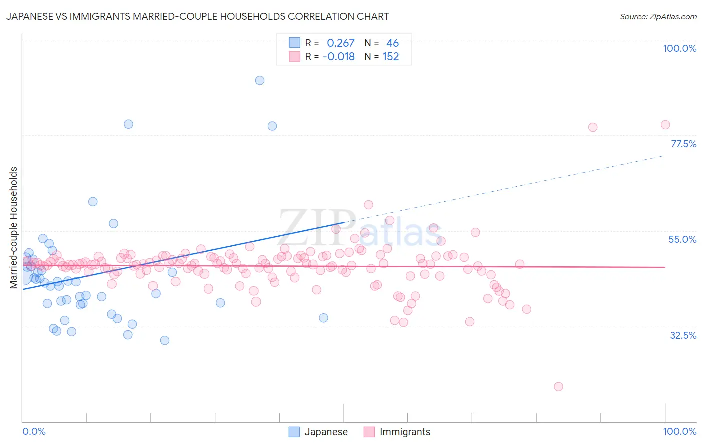 Japanese vs Immigrants Married-couple Households