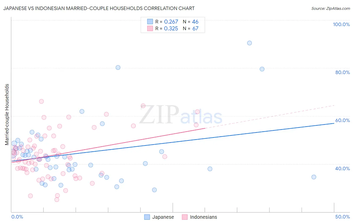 Japanese vs Indonesian Married-couple Households