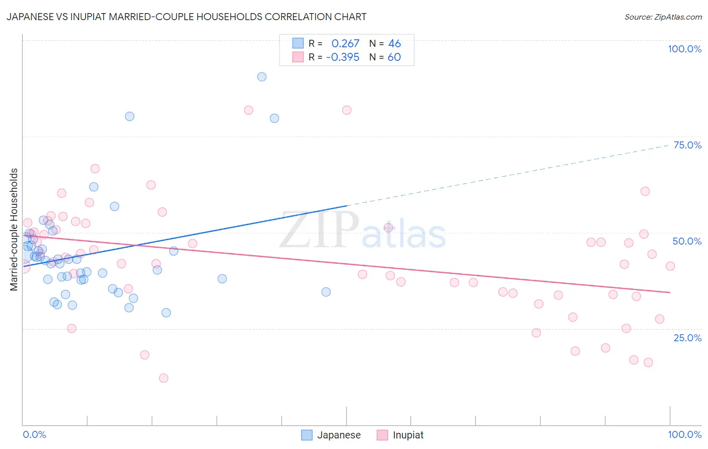 Japanese vs Inupiat Married-couple Households