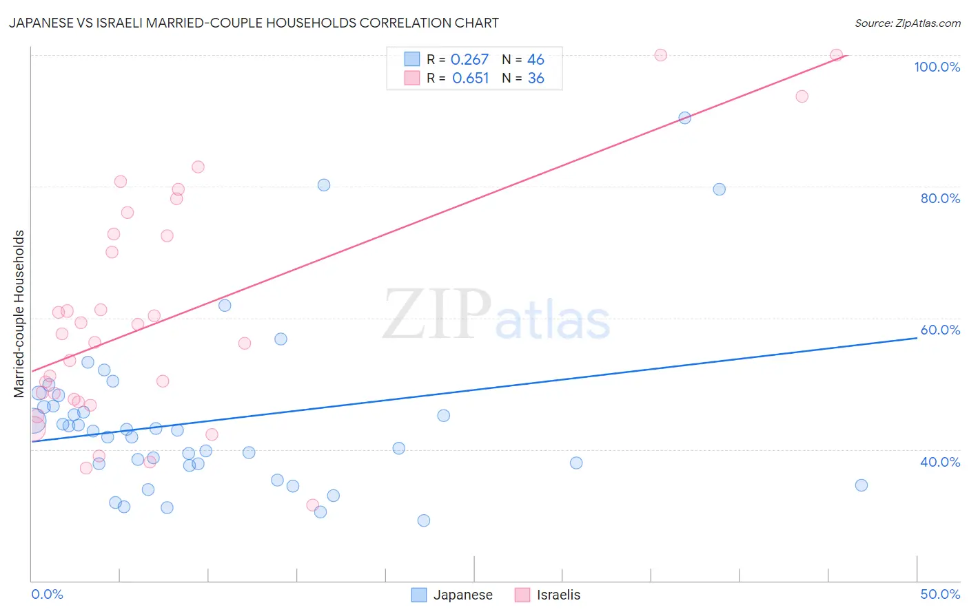 Japanese vs Israeli Married-couple Households