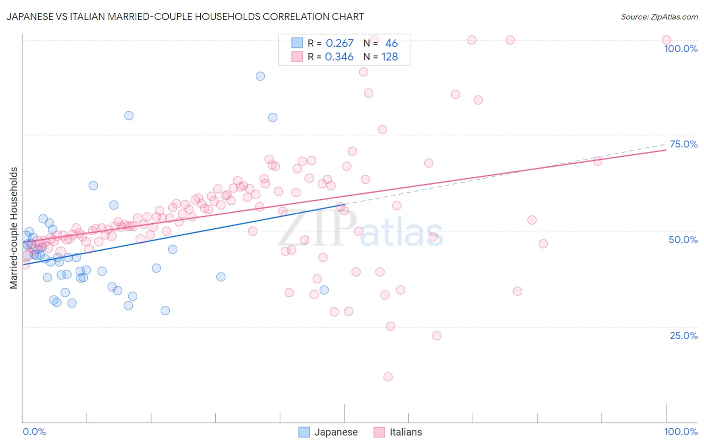 Japanese vs Italian Married-couple Households
