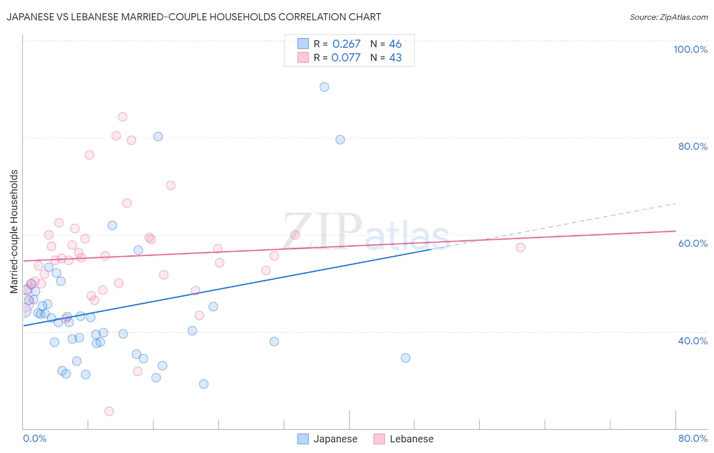 Japanese vs Lebanese Married-couple Households