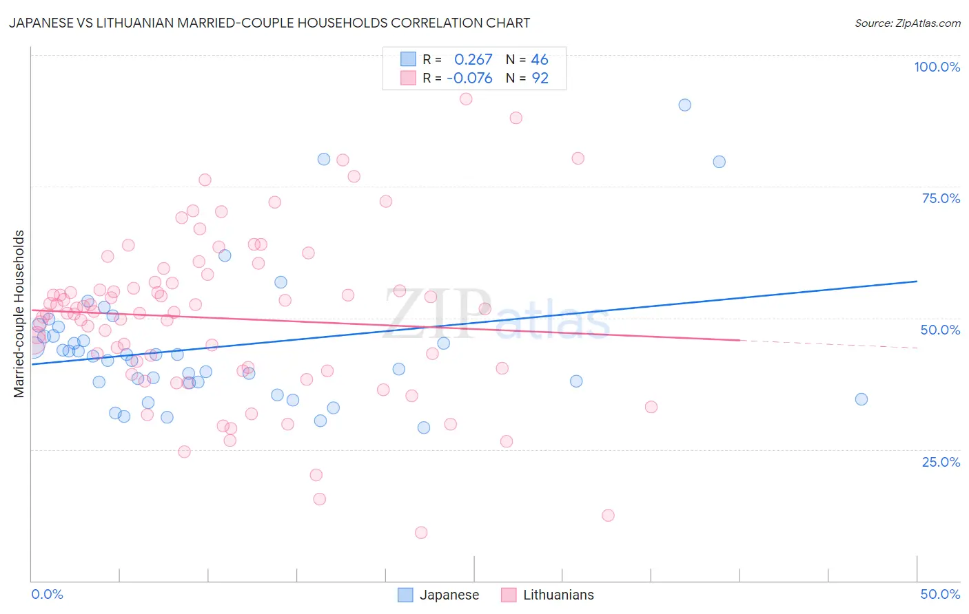 Japanese vs Lithuanian Married-couple Households